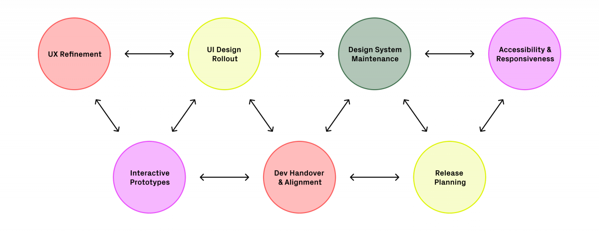 Graphic illustrating the UX/UI implementation services and work packages provided by Squareone, from UX refinement and design system maintenance to development handover and responsiveness.