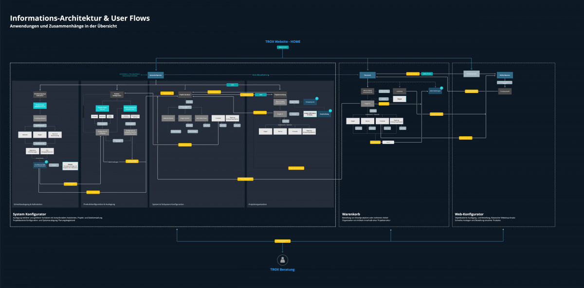 Grafische Darstellung der Informationsarchitektur und des User Flows für die Trox Website, UX von Squareone