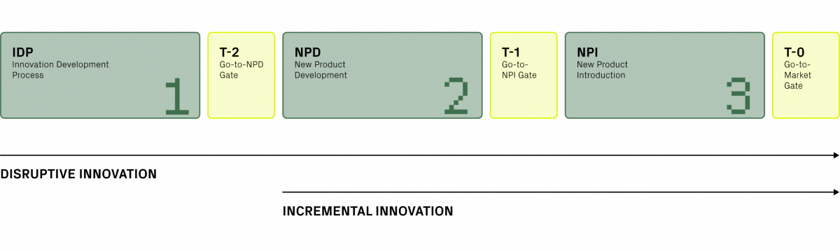 One of the stage gate processes developed by Squareone for Zentia for optimised innovation development