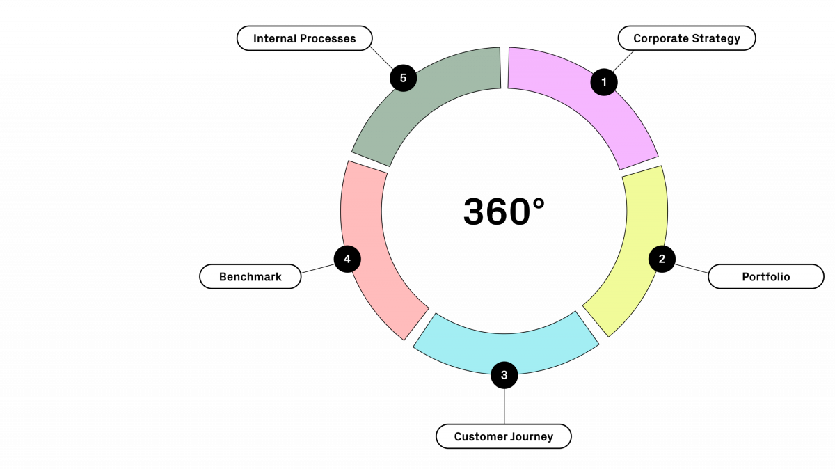 The 360-degree analysis is a method used by Squareone for comprehensive company and portfolio analysis.