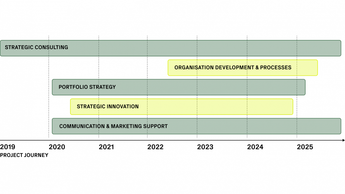 Overview of Squareone's transformation project for Zentia