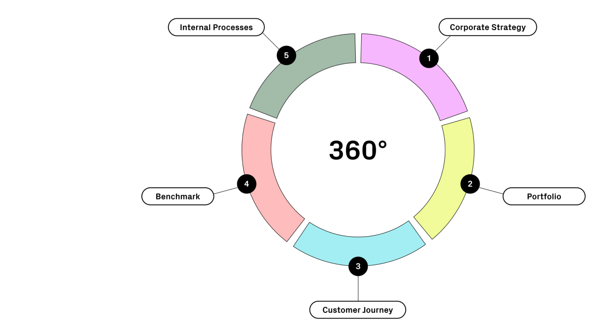 The 360-degree analysis is a method used by Squareone for comprehensive company and portfolio analysis.
